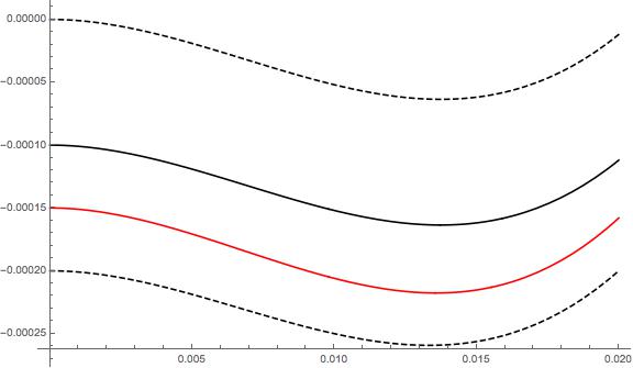 Red denotes the f_n, black is f, and the dotted lines our our epsilon. 